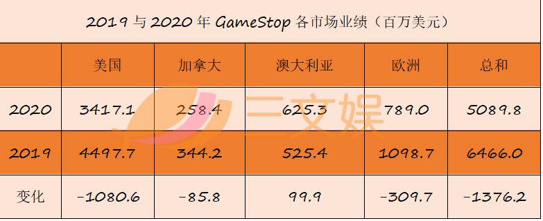 要融资10亿美金的Gamestop，也在做衍生品零售