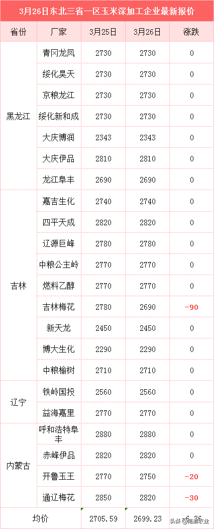 玉米难“翻身”，大豆也跳水，饲料成本下滑，养殖户能补栏吗？