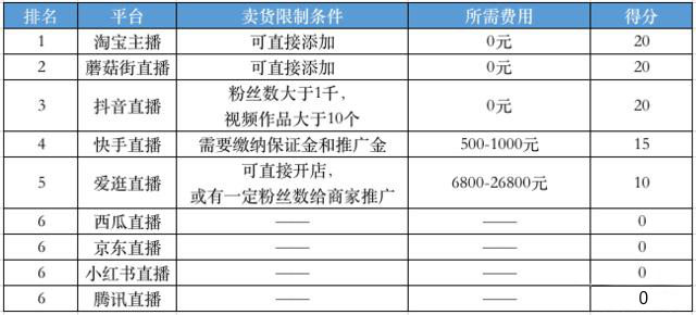 9大热门直播平台的对比，根据具体情况选择属于你的平台