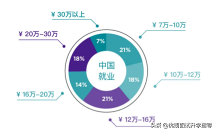 上海纽约大学2020质量报告发布！就业还是读研？薪资待遇高？