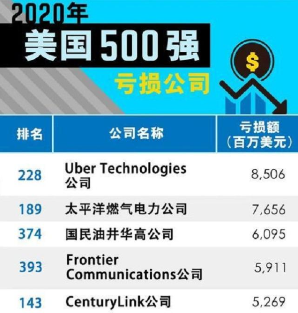 “烧钱速度”远超特斯拉！美国亏损大户，一年