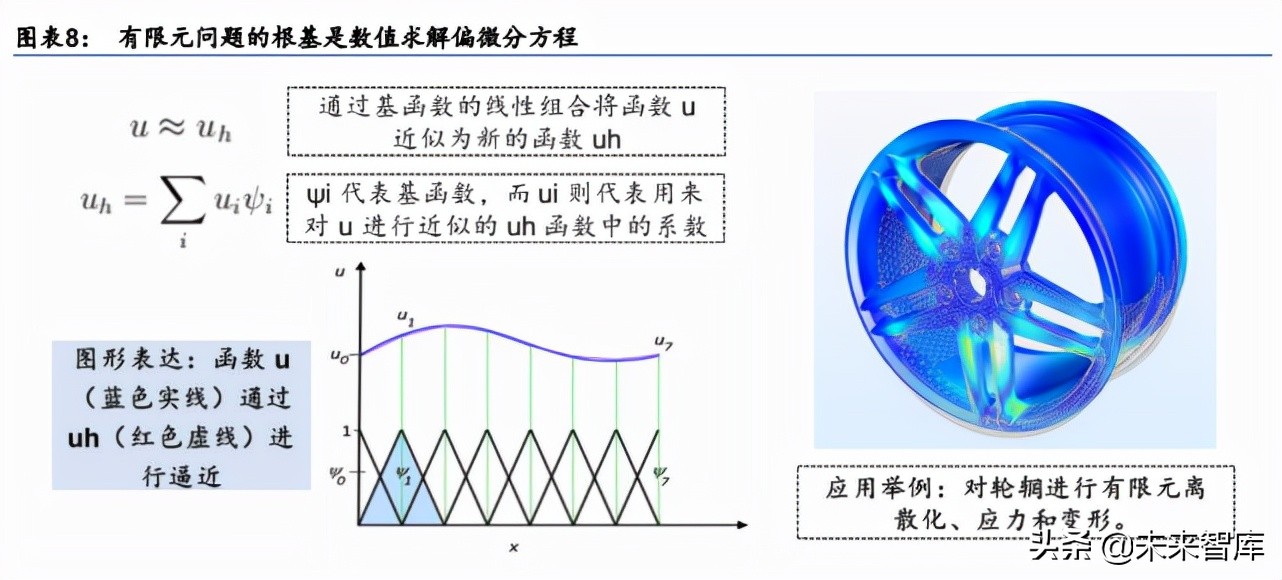 计算机辅助设计产业研究：国内CAE厂商或将加速发展