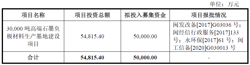 翔丰华——绑定比亚迪的锂电池负极材料第二梯队企业