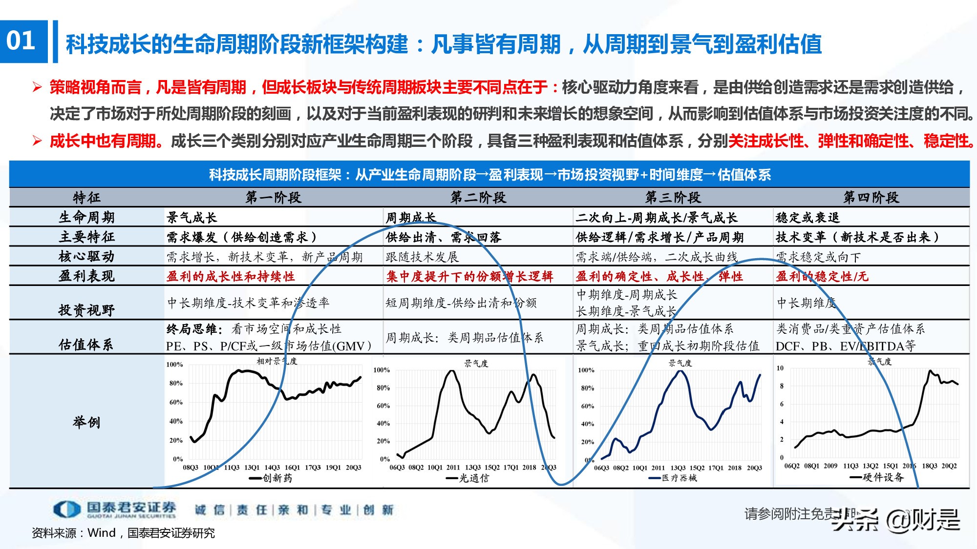 科技成长生命周期新框架构建：厝火积薪，科技成长风起