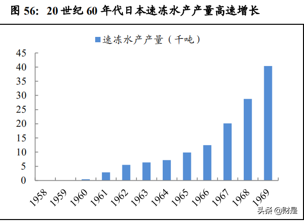 速冻食品行业专题报告：食材标准化，速冻正崛起
