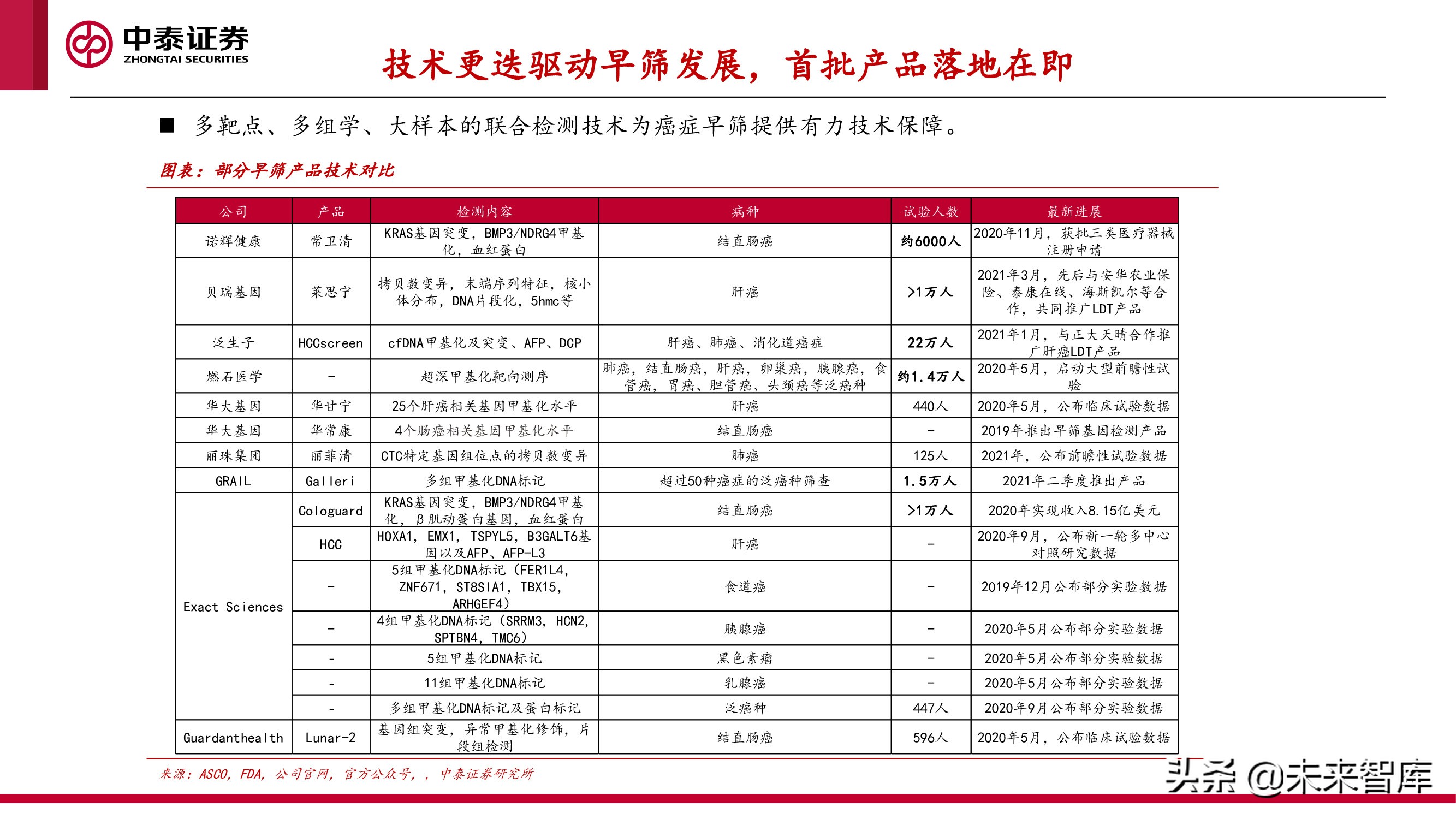 癌症早筛行业研究：早筛产品落地在即，肿瘤筛查迎接新变局
