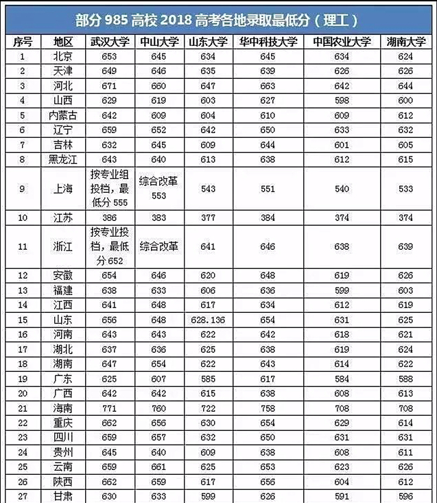 2019高考：每科要考多少分，才能稳上985大学？看看你还差多少