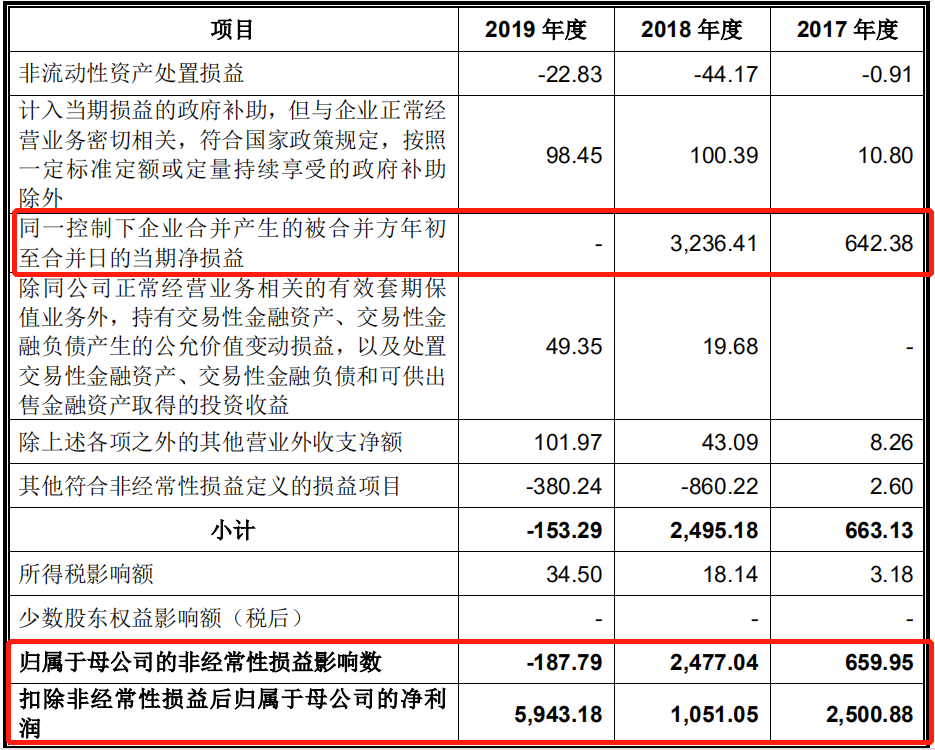 ä¼åçµæ°IPOï¼å­å¬å¸äºæï¼èµäº§è´åºçé«ä¼åâæé·â