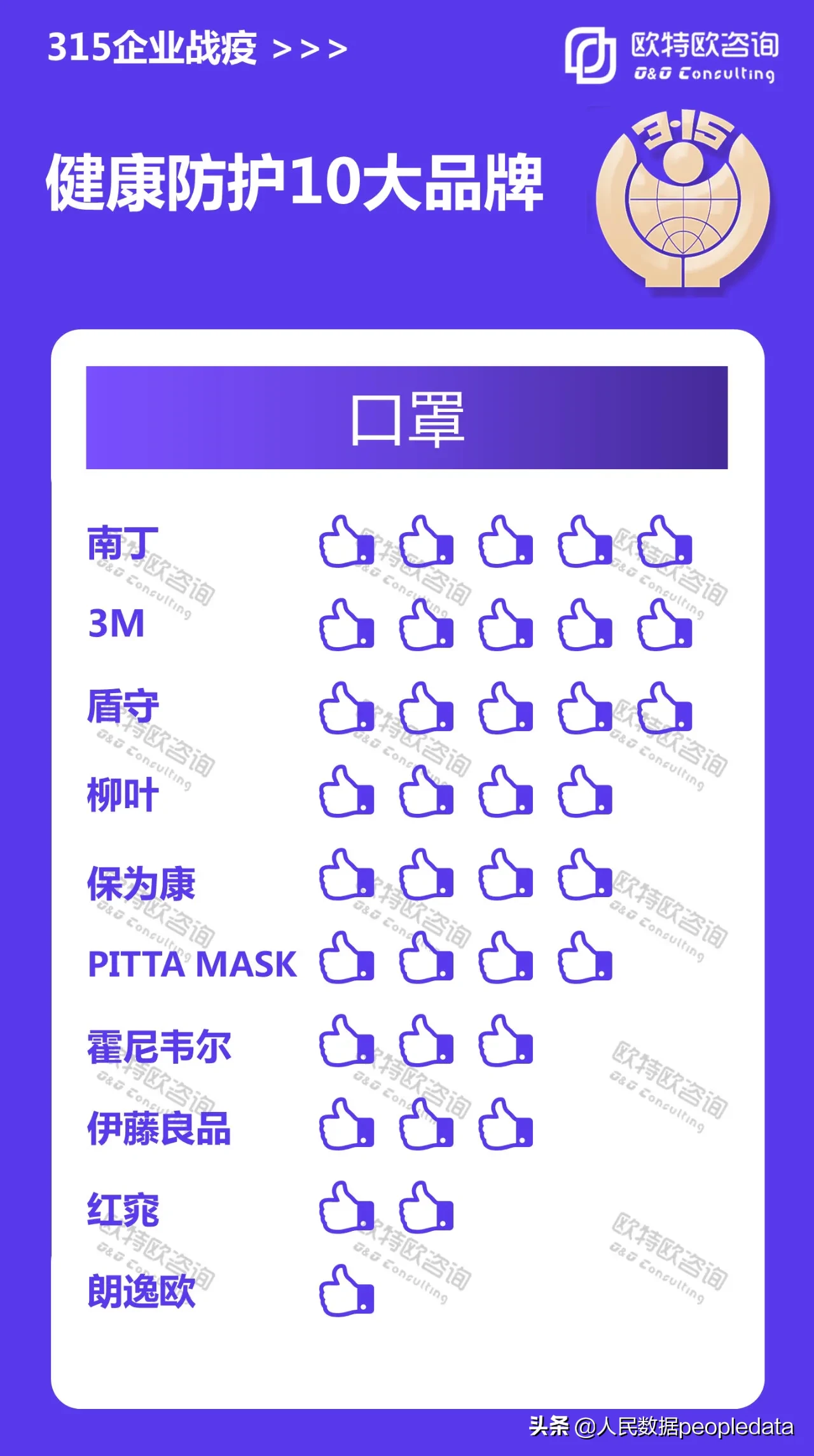 【数据播报】315企业战疫之健康防护10大品牌