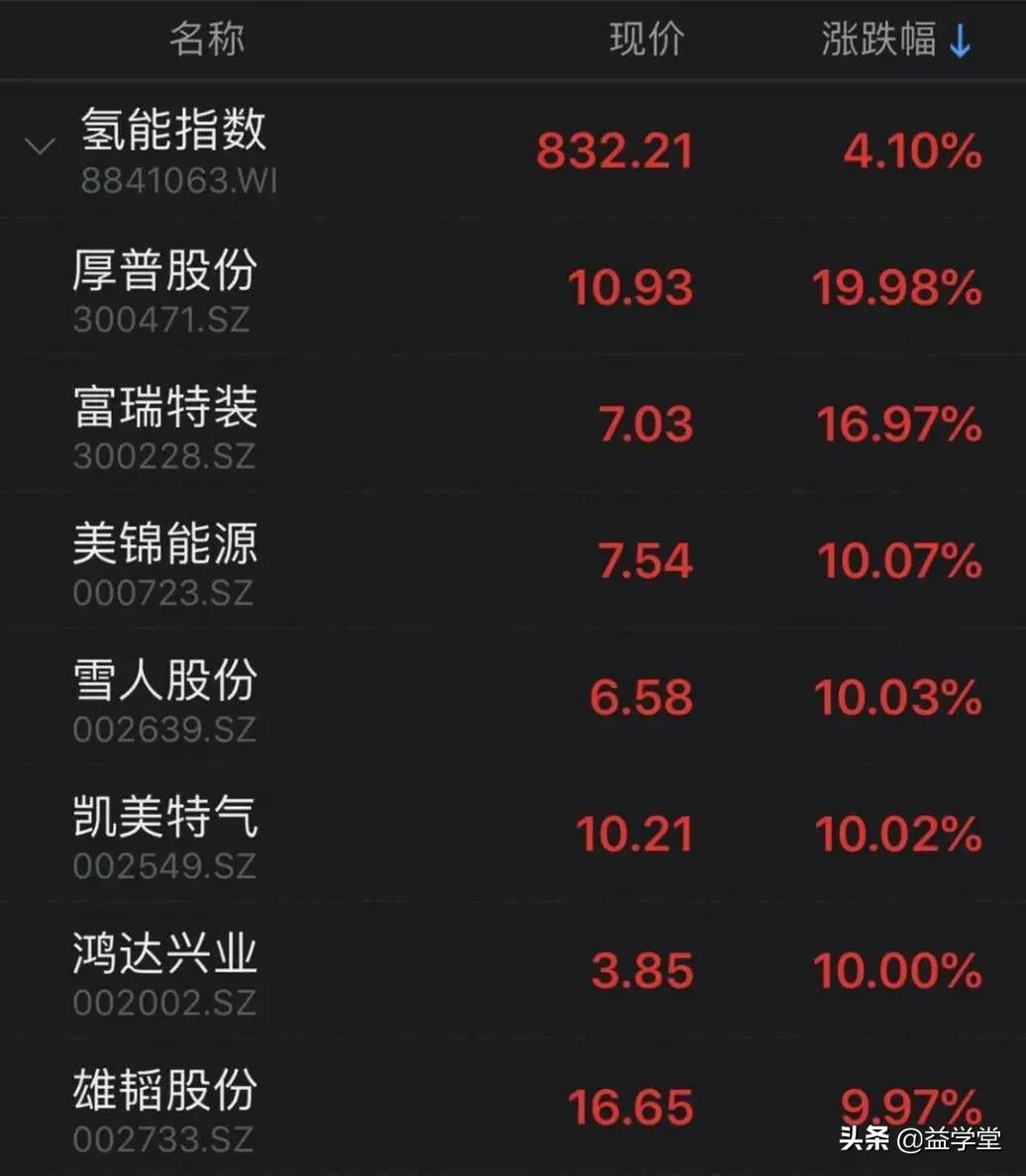 果然井喷！新赛道已开启，未来从“氢”出发