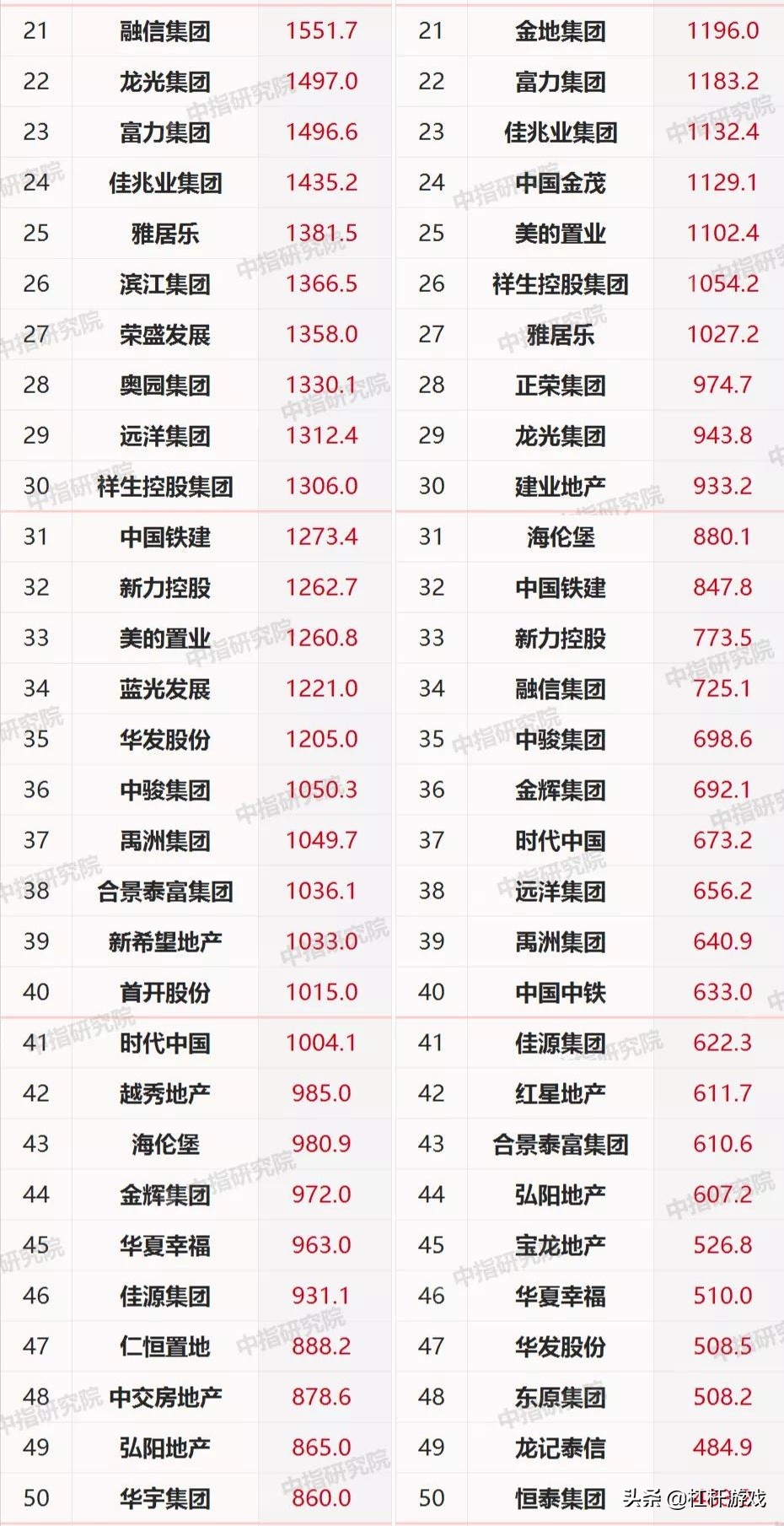 新城、绿地、建业、领地…2020百强房企：谁在跌落？谁最凶猛