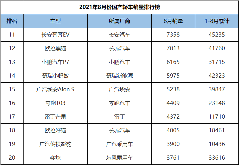 8月份国产轿车销量排行，新能源汽车包揽冠亚军，帝豪仅排第五