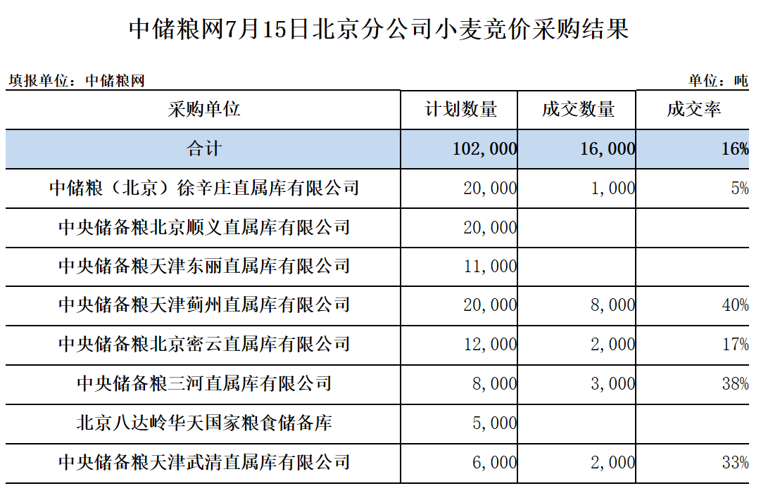 中储粮北京分公司失算了？