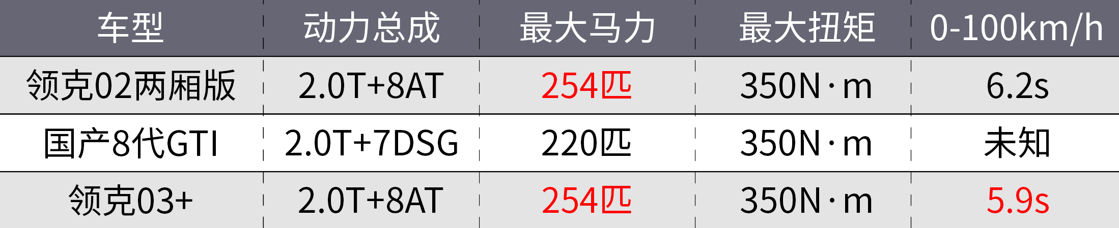 领克02两厢高性能版发布！还买啥GTI？