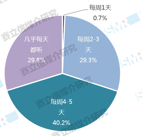 互联网技术更新换代，为传统广播带来了什么什么机遇？