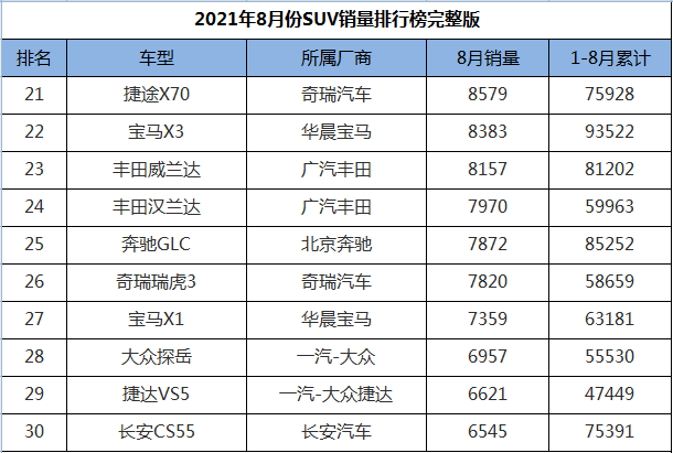 8月份SUV销量排行1-274名，途观L王者归来，三缸奇骏迎来首秀