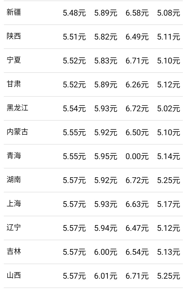 油价最新消息：7月2日，全国加油站调整后92、