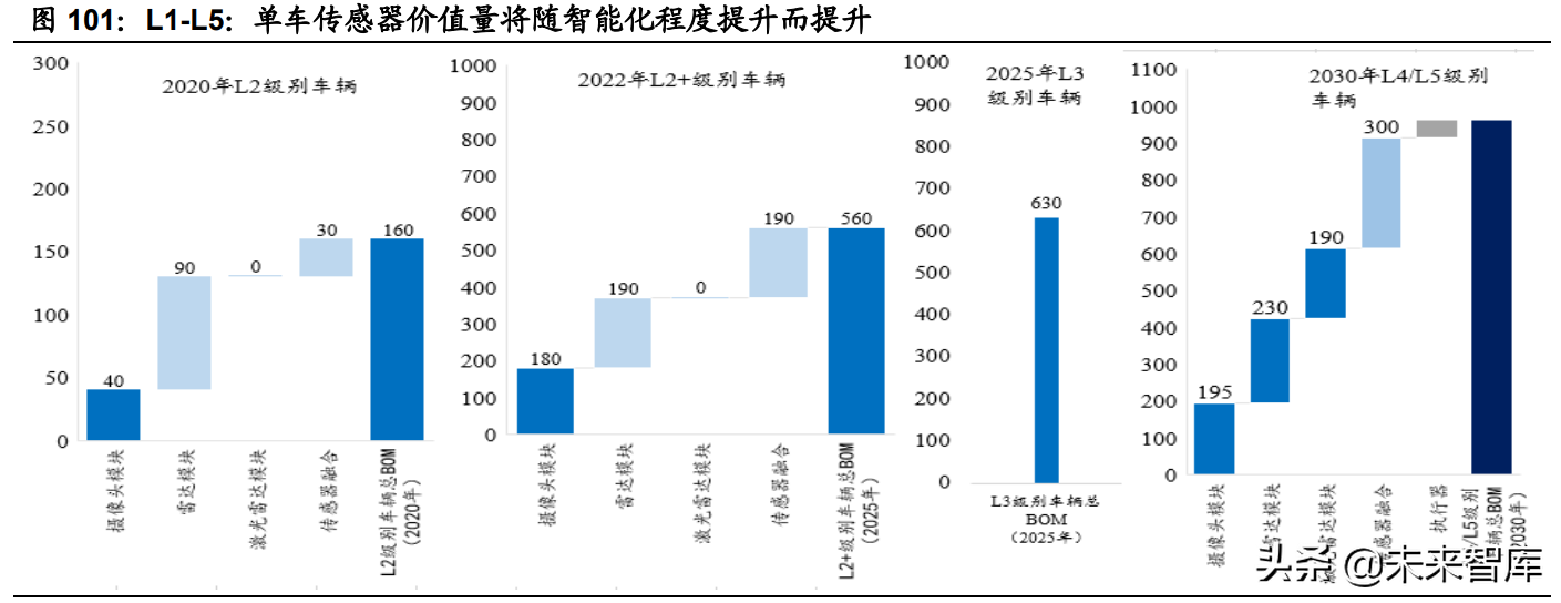 汽车半导体深度研究报告：三化推动，各细分领域打开增量空间