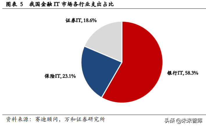 金融科技专题报告：银行IT与证券IT迎确定性机遇