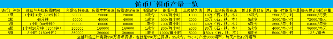 《荣耀新三国》0氪玩家必升建筑千万不能错过的铸币所