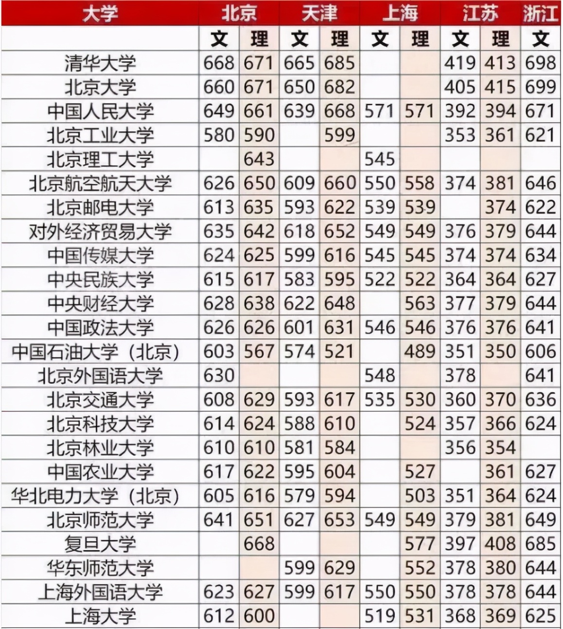 2020年全国大学录取分数线可作为考生填报高考志愿参考