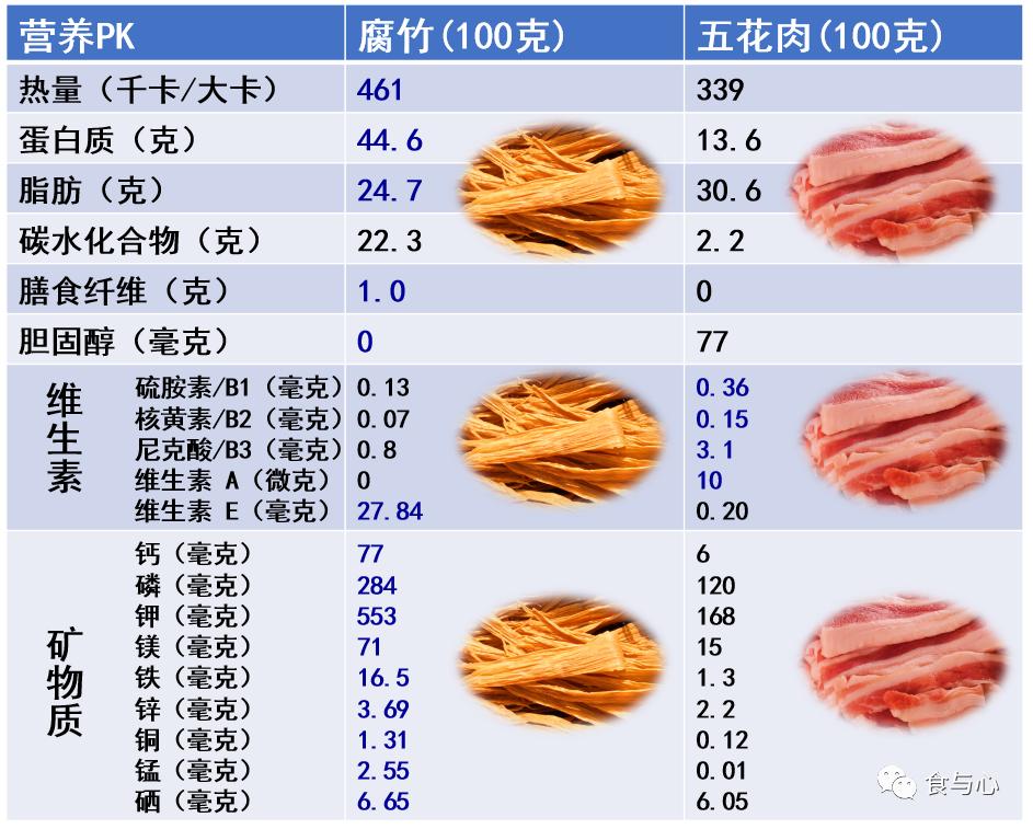 Which is better to eat yuba or pork?Count the 7 advantages and 3