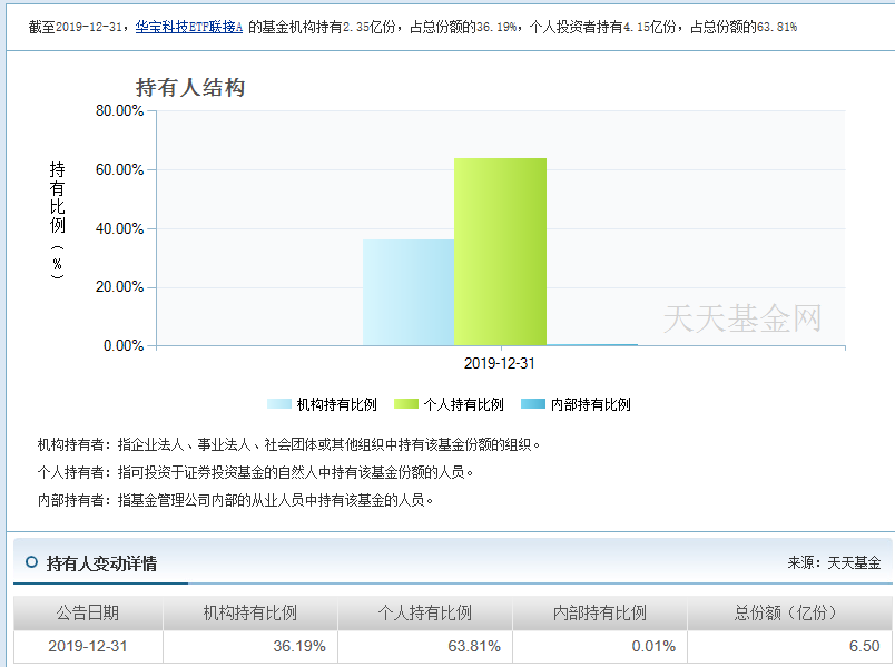 这才是真正的龙头基金，华宝科技ETF联接基金，