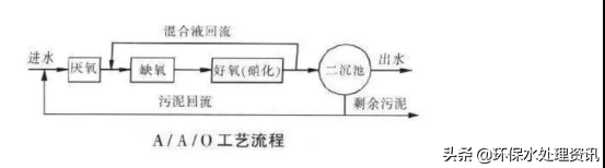 五种常见的生活污水处理工艺