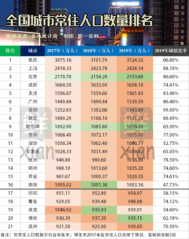 全国16个城市人口过千万，2020年这5座城市冲刺千万人口