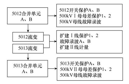 500kV智能变电站扩建间隔取消合并单元实践