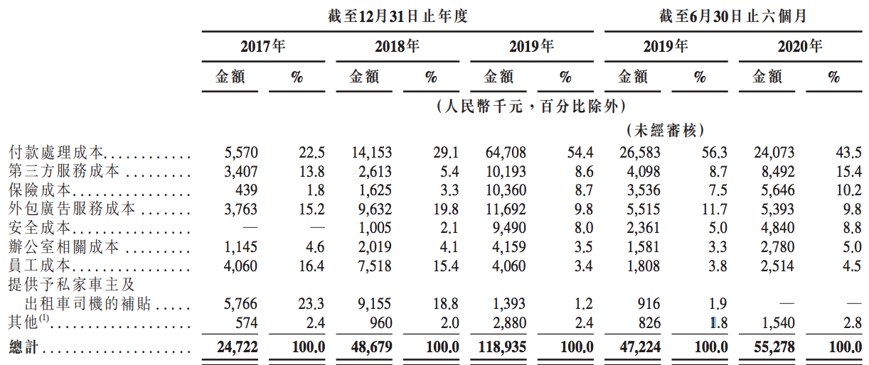 嘀嗒出行闯关上市压力犹存：抓住时机扩张，约谈与整改并行