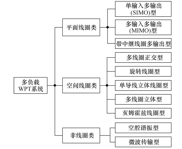 前沿科技：多负载无线电能传输系统的技术瓶颈与未来发展