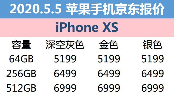 5月5日苹果报价：iPhone XR减幅很大/iPhone SE成热卖型号