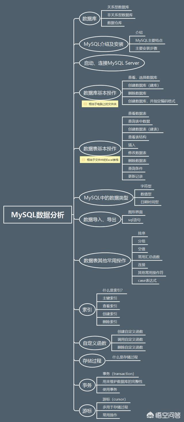 数据分析需要学哪些，知识方面详解？