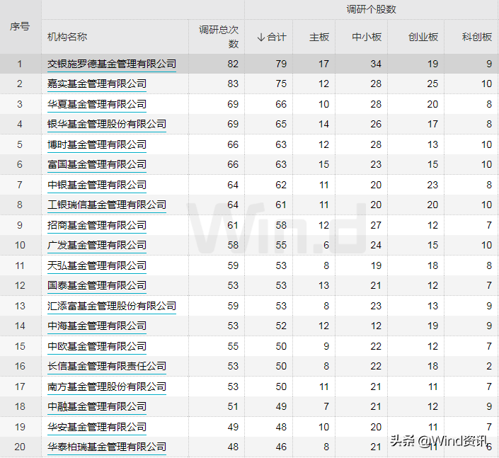 A股调研大扫描：海康威视最受私募青睐，公募看好电子医药