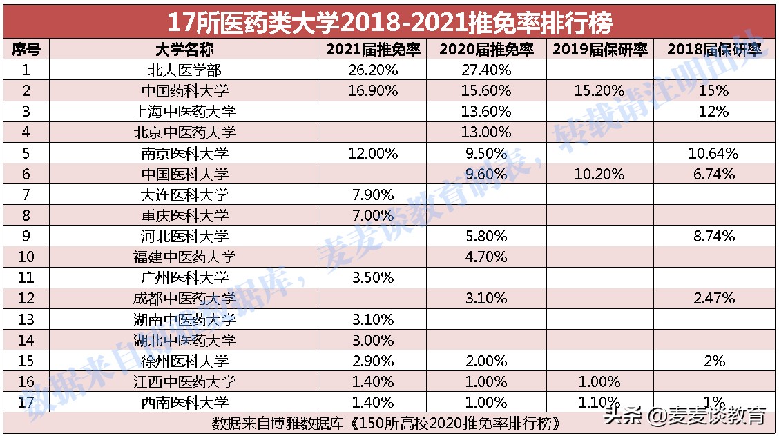 17所医药类大学2018-2021推免率对比分析