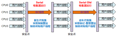 说说JVM常用垃圾回收器的特点、优劣势、使用场景和参数设置