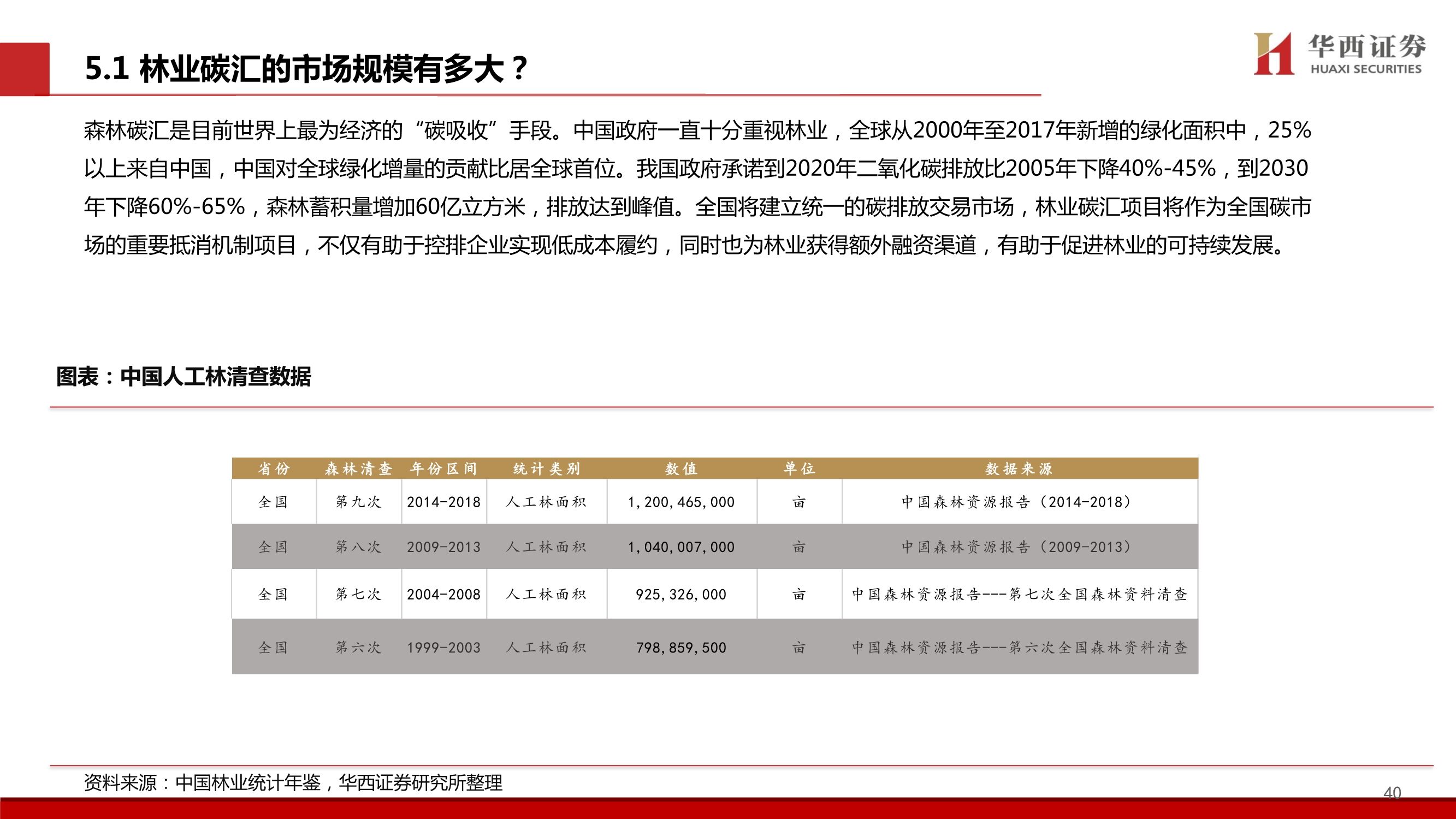 碳中和专题研究：林业碳汇价值剖析，五问五答