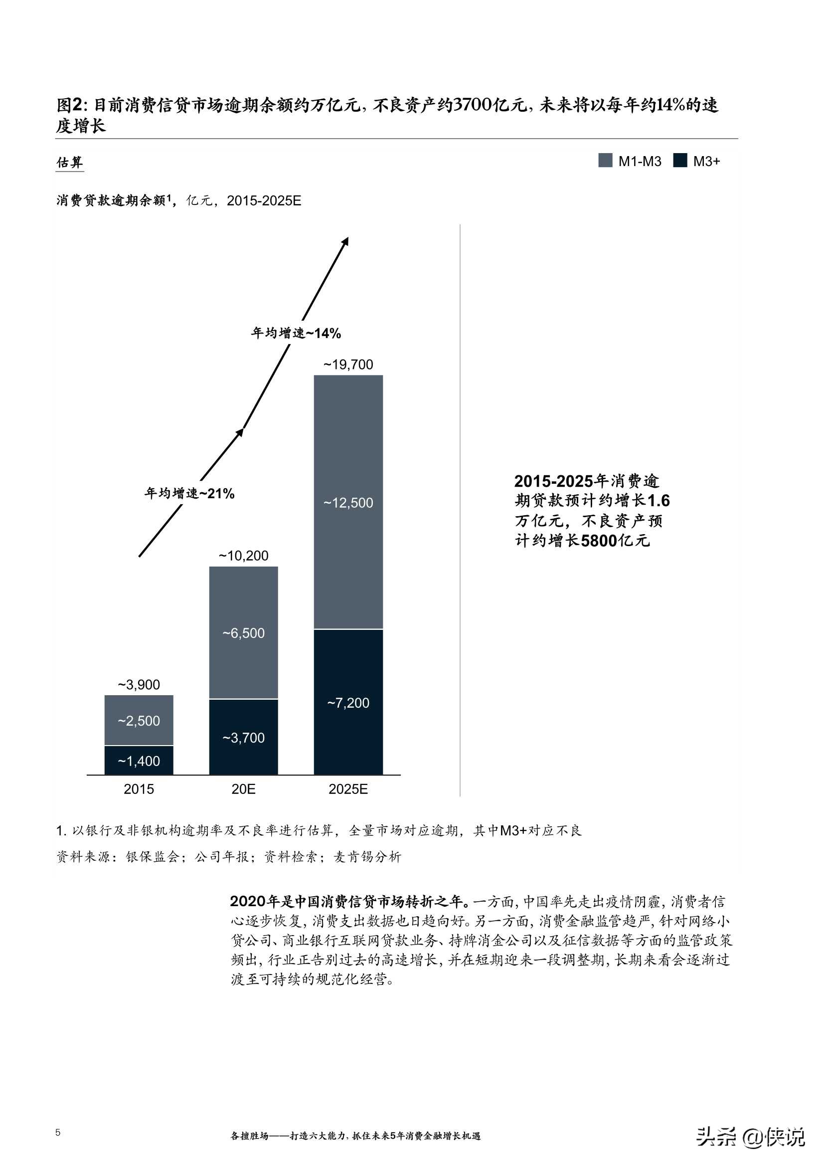 麦肯锡：打造六大能力，抓住未来5年消费金融增长机遇（2021）