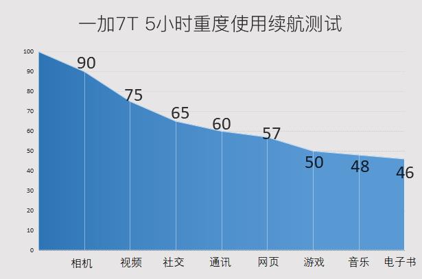 只要2999起，旗舰配置普及90Hz，一加7T全面评测