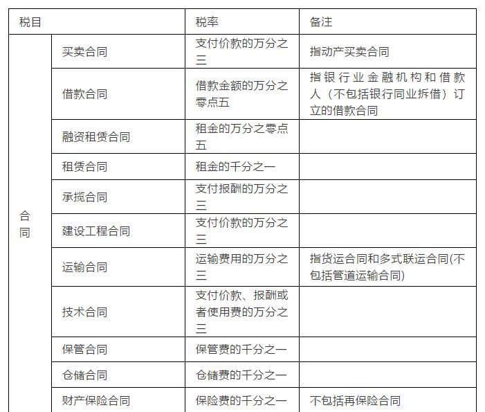 印花税的34个要点！11种免缴情况、8大误区.....建议收藏
