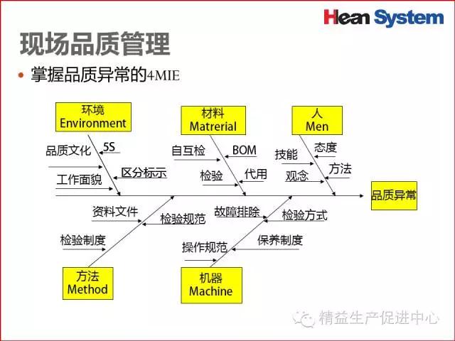 「精益學堂」生產現場品質管理