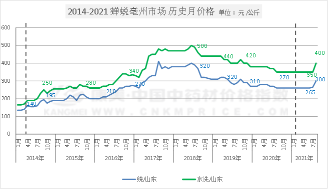 灾情过后，蝉蜕行情走势渐强