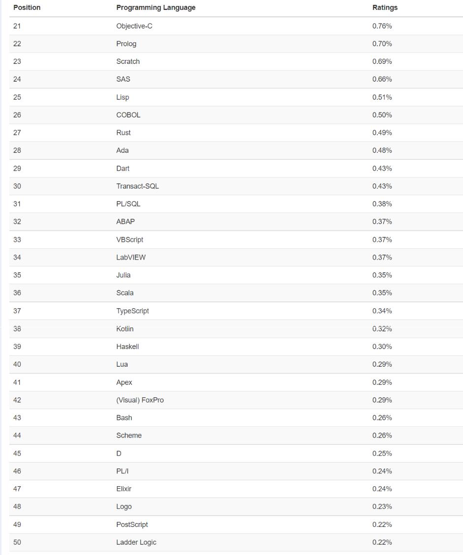 TIOBE July programming language rankings: C, Java and Python compete ...