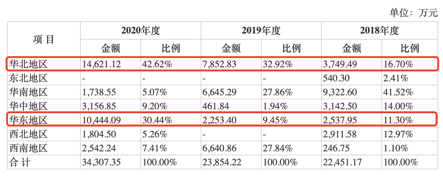 九州一轨IPO：销售区域不稳定利润波动大，毛利率下降需防风险叠加