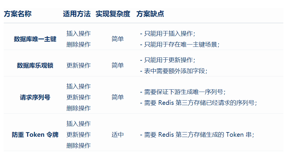 SpringBoot接口幂等性实现的4种方案！这个我真服气