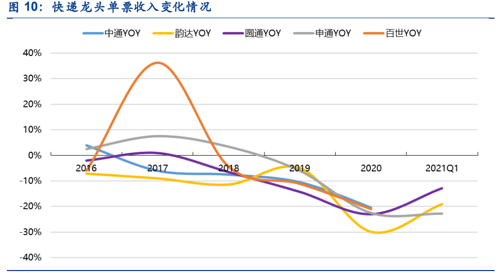 物流行业分析：价格拐点将至，期待破局
