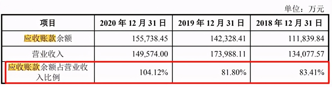 宏基股份IPO：报告期内频受行政处罚，应收账款占营收104％或存风险