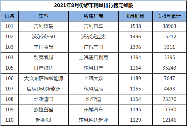 2021年8月份轿车销量排行1-191名，轩逸跌落神坛，帕萨特王者归来