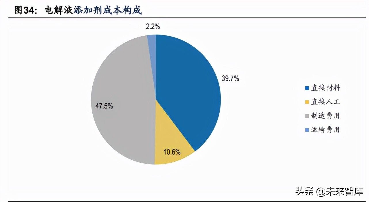 电解液产业专题报告：添加剂重塑格局，迎接电解液第四轮技术红利